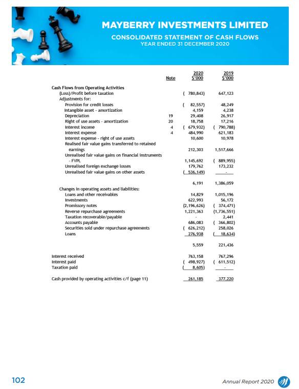 From the Mayberry Ltd. Financial Statement provided for the years 2019 and