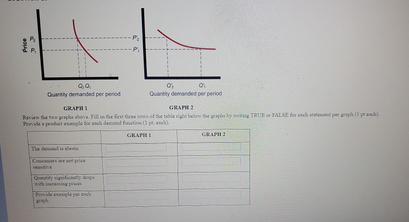 Price Q.Q Quantity demanded per period Q2 Quantity demanded per period