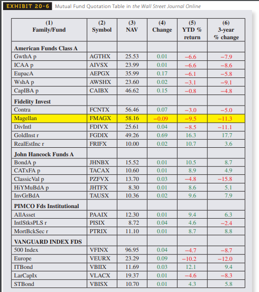 Use Exhibit 20-6, Mutual Fund Quotation Table, to find which mutual fund