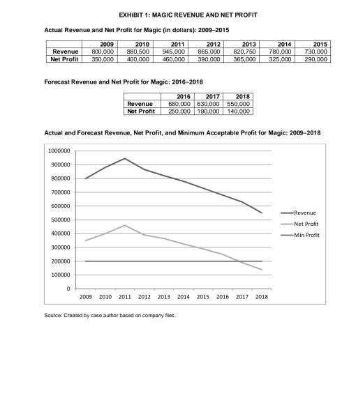 different discount rate, different selling price, change in maintenance cost) 4.What would