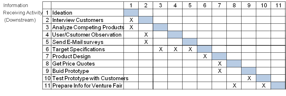  Information-Providing Activity (Upstream) Q5.2. (10 Activities) Consider the dependency matrix and