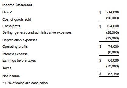 Current ratio b. Acid-test ratio c. Times interest earned d. Inventory turnover