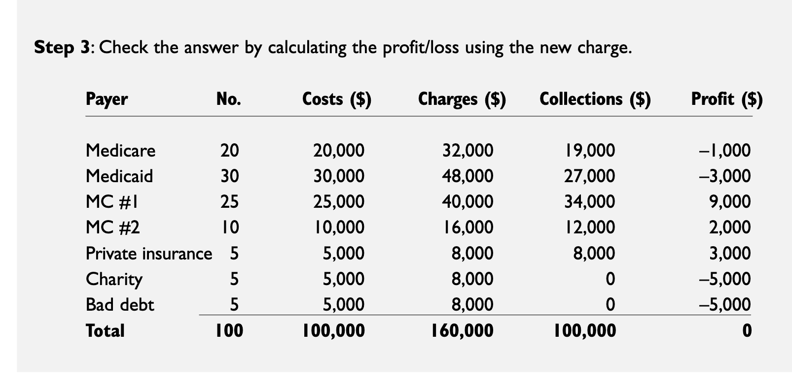 Self-Quiz Problem Assume your organization has 100 patients analyzed in the following