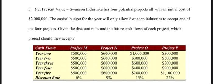  3. Net Present Value - Swanson Industries has four potential projects