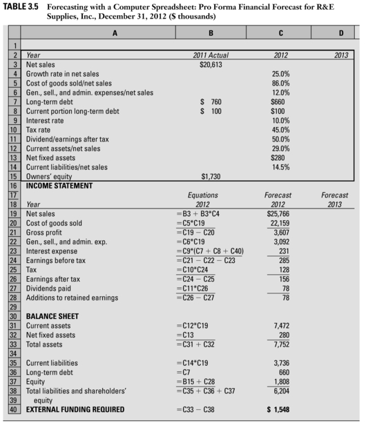  Table 3.5 presents a computer spreadsheet for estimating R&E Supplies' external