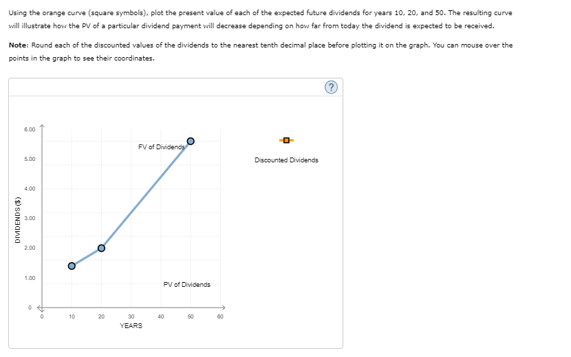 graph shows the value of a stock's dividends over time. The stock's