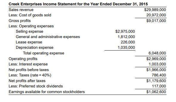 $3.740.000 wan, to assess the firm's finance everage and financial risk on