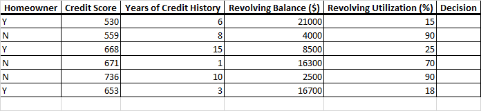 work. (Round to four decimal places as needed.) Homeowner Credit Score Years