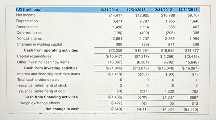 very rapid growth in revenues from 2011 through 2014. The cash flow