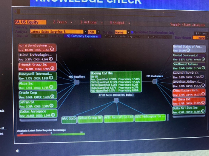 right of each supplier's box shows the portion of Boeing's total costs