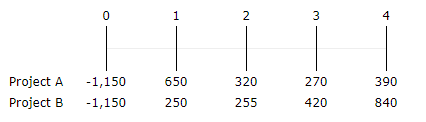3) Bellinger Industries is considering two projects for inclusion in its capital