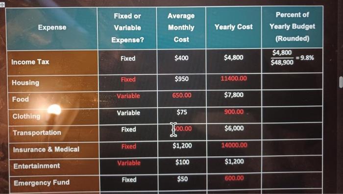 Average Monthly Cost & Percent of Yearly Cost Yearly Budget (Rounded) \\
