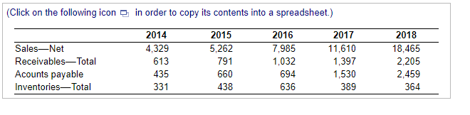 data for the firm's sales, accounts receivable, inventories, and accounts payable for