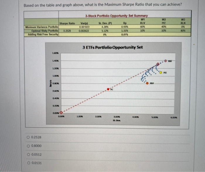  Based on the table and graph above, what is the Maximum