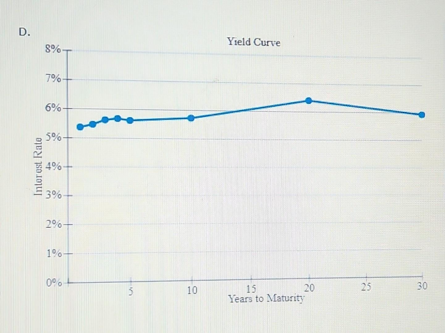 the level of interest rates. c. Constructing a graph of the yield