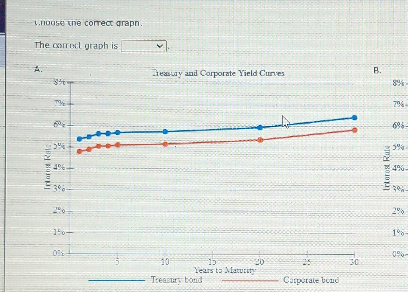 shows both the Treasury and the corporate bonds D. Treasury and Corporate