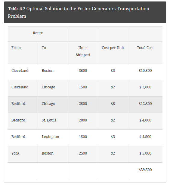 of feasibility of the amount shipped from York and what is the