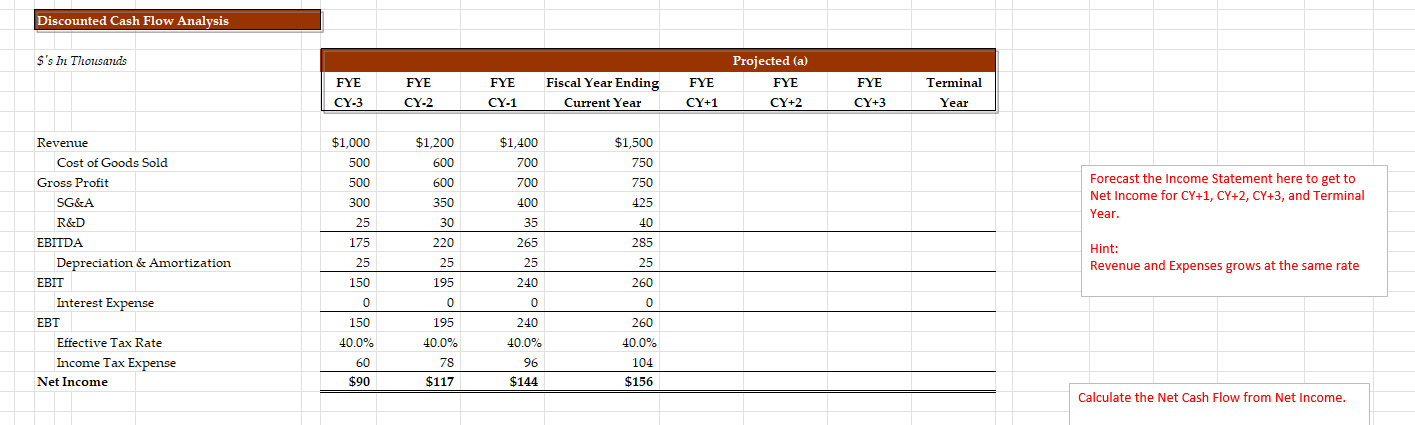  How to project CY+1,2,3 and Terminal year in the picture given
