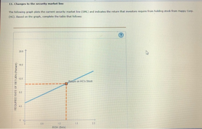  11. Changes to the security market line The following graph plots