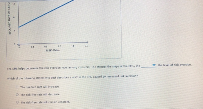 the current security market line (SML) and indicates the return that investors