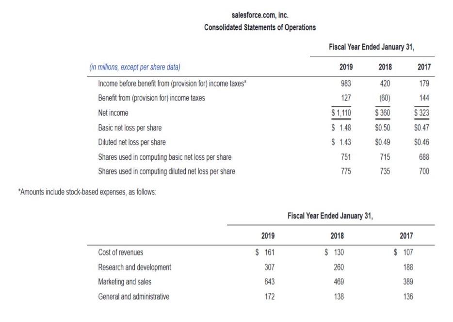 Refer to the salesforce.com financial statement excerpts given below to answer the