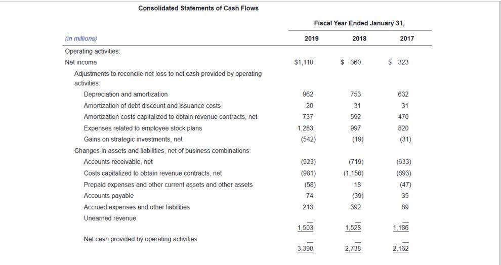 questions. On January 31, 2019, the price of salesforce.com stock was $151.97,