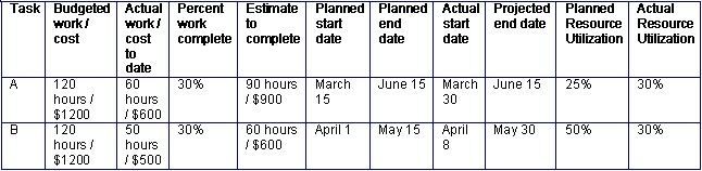status report for the newly approved mailing activities. She feels that her