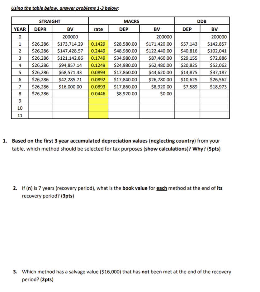  Using the table below, answer problems 1-3 below: MACRS rate DEP