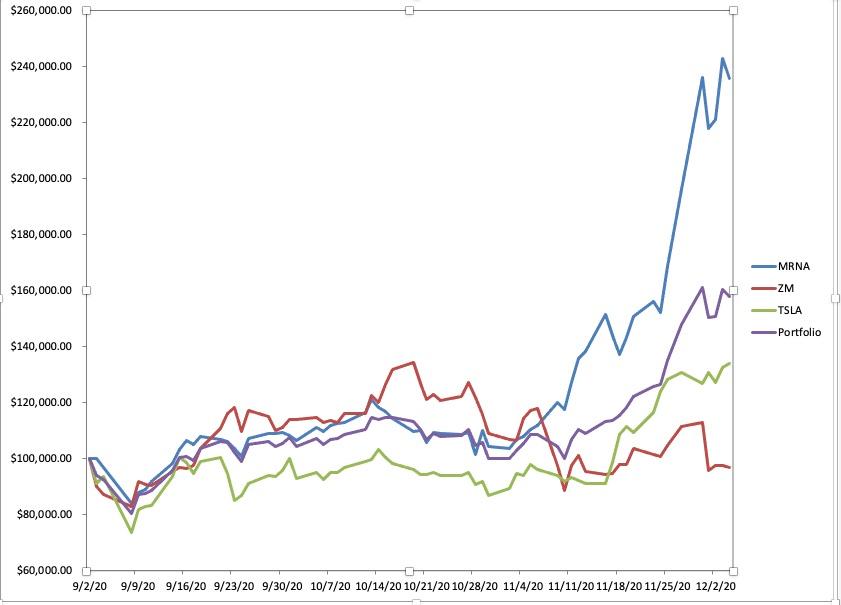 I don't know how to do a graph. however, I need Amazon