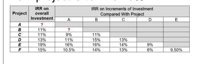  Six mutually exclusive projects A, B, C, D, E, and F,