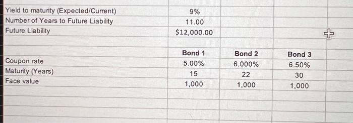 three bonds. Coupons are paid annually. Use this data to: a. Compute