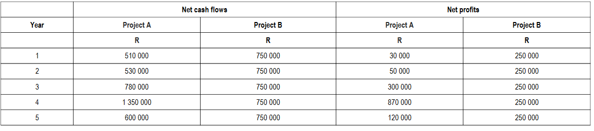 QUESTION 3 (20 Marks) Note: Where applicable, use the present value tables