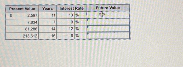  \begin{tabular}{|c|c|c|c|c|} \hline Present Value & Years & Interest & Rate &