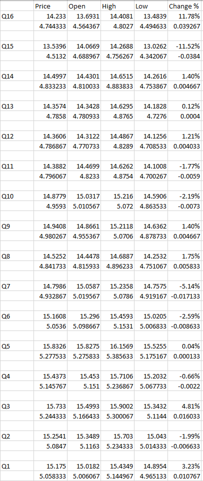  Construct a graph (using quarterly data) of the Australian dollar against