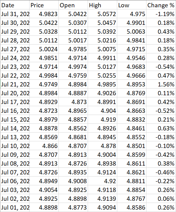 the Chinese Yuan (CNY) for the five-year period 1 July 2016 to