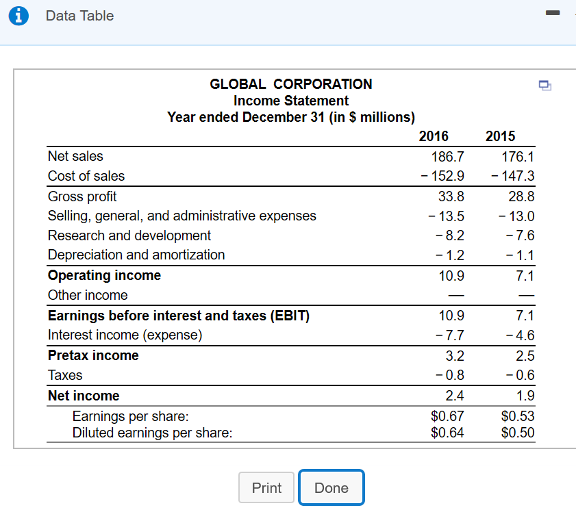 table B. Suppose that in 2016, Global launched an aggressive marketing campaign