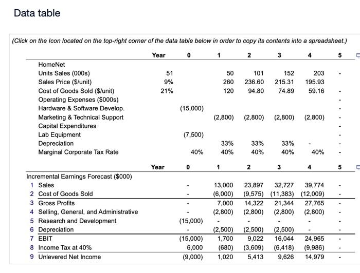 table from part B: You are evaluating the HomeNet project under the