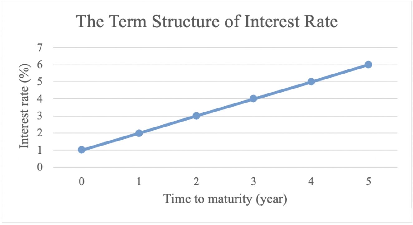 The current term structure is shown here: 1. Calculate the current price