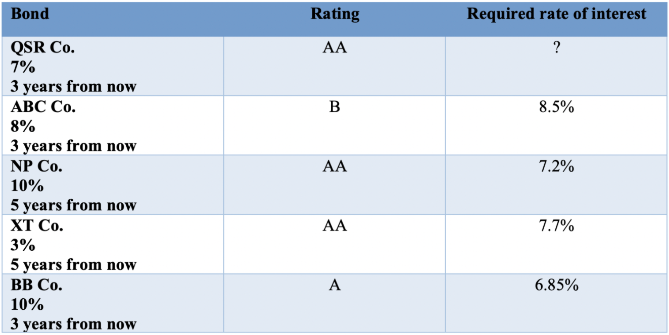 of a government bond with a face value of $1000 and a