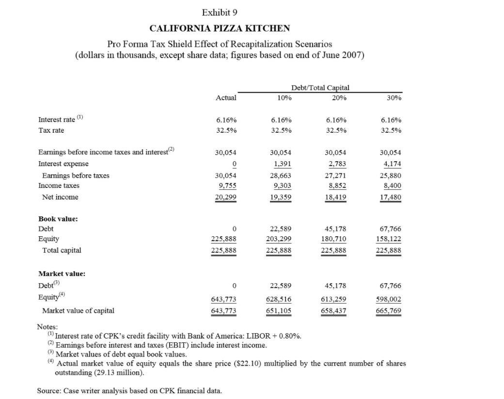 Utilizing case data from Figure 9 answer the following questions a. If