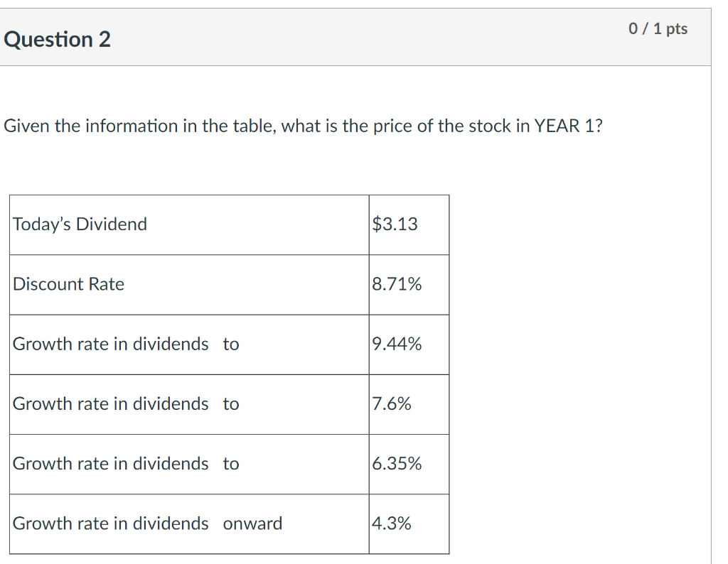 table, what is the dividend yield from t=0 to t=1? Today's Dividend