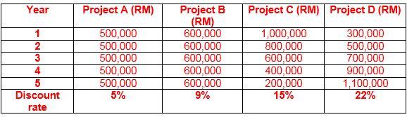 Coco Industries has four potential projects with an initial cost of RM2,