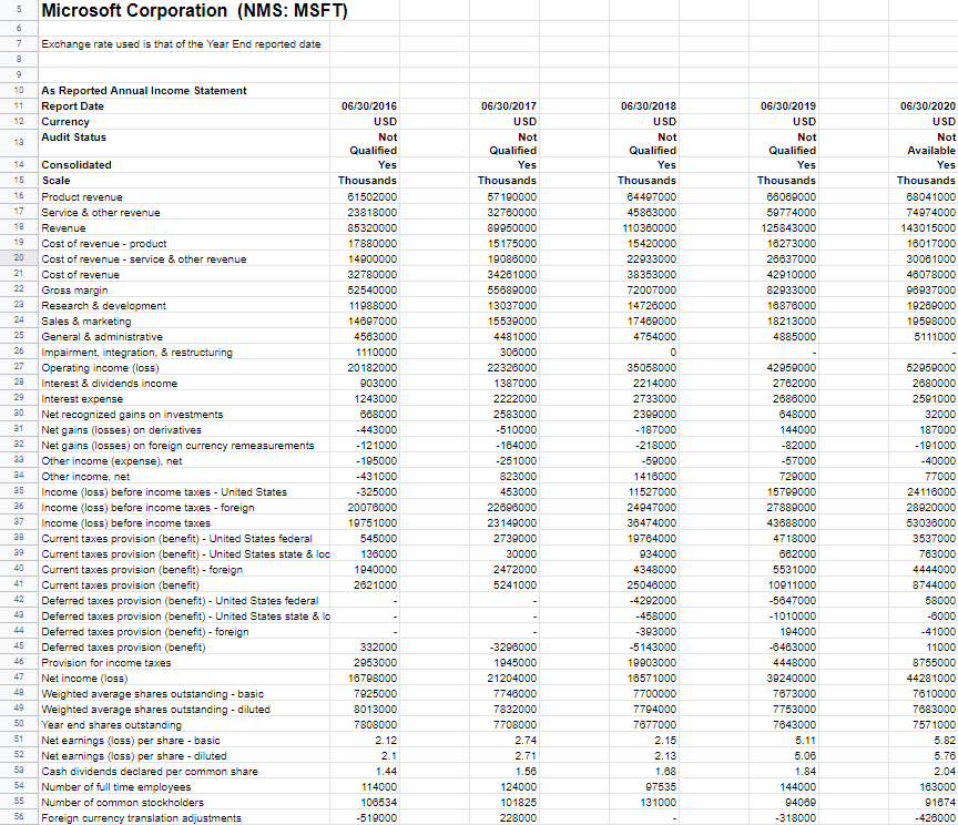 Using the Data below figure out the following for the past 5