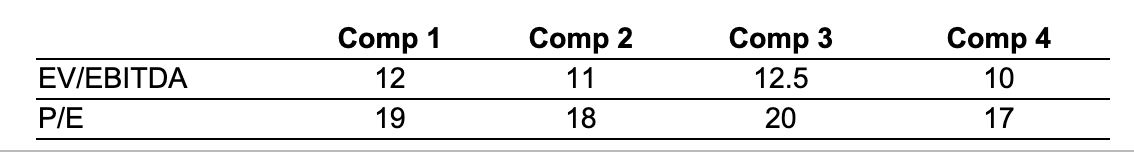  Comp 1 12 19 Comp 2 11 EV/EBITDA P/E Comp 3