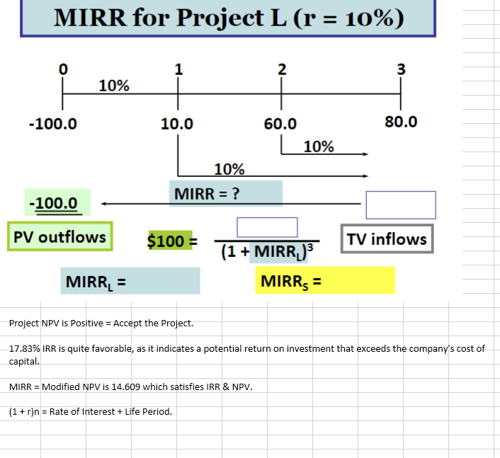 0(CF0)=100 Cash Flow in Year 1(CF1)=10 Cash Flow in Year 2(CF2)=60 Cash