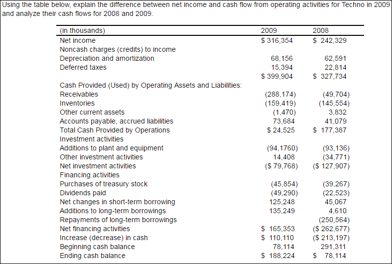  Using the table below, explain the difference between net income and