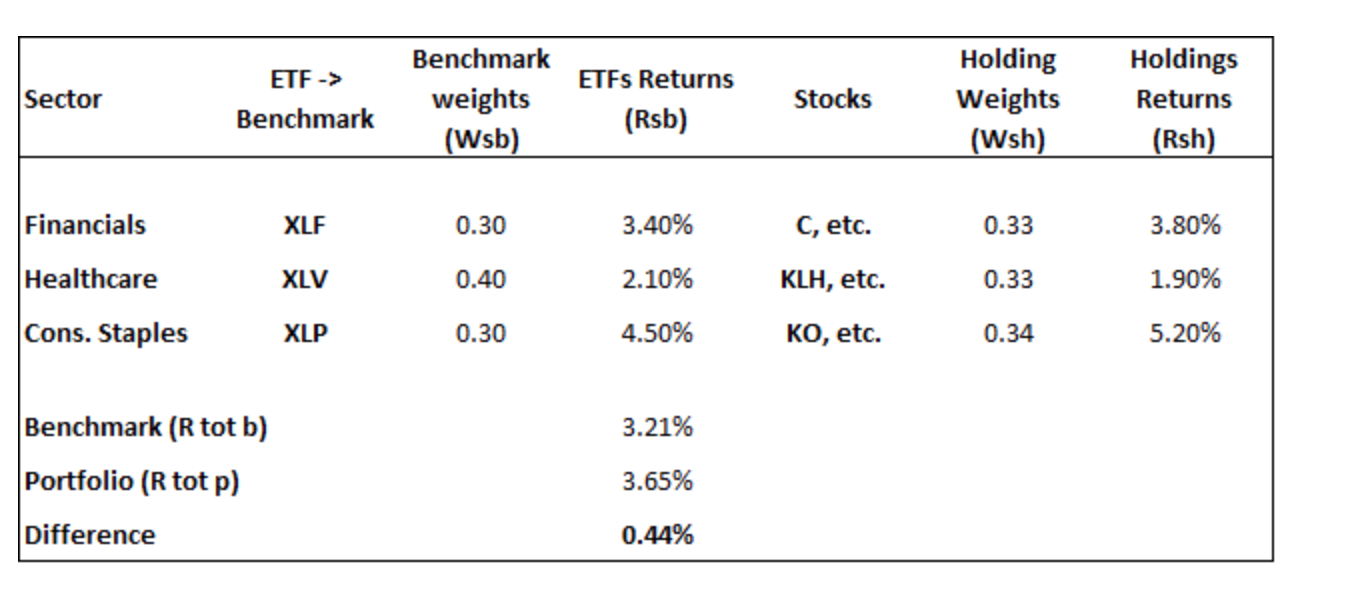 Based on the table above calculate Allocation attribution for the Financials