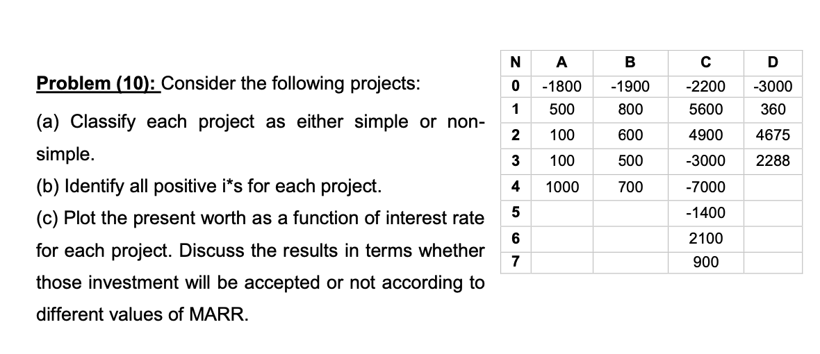  N A B D Problem (10): Consider the following projects: 0