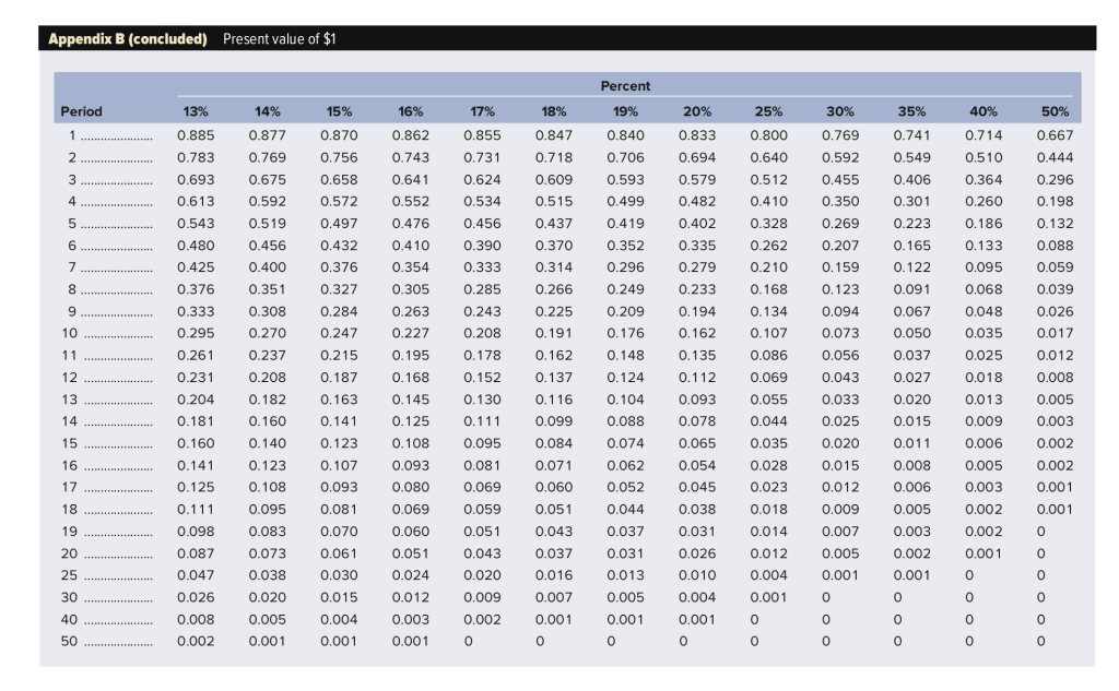 hydraulic lift. Keller wishes to use a net present value profile in