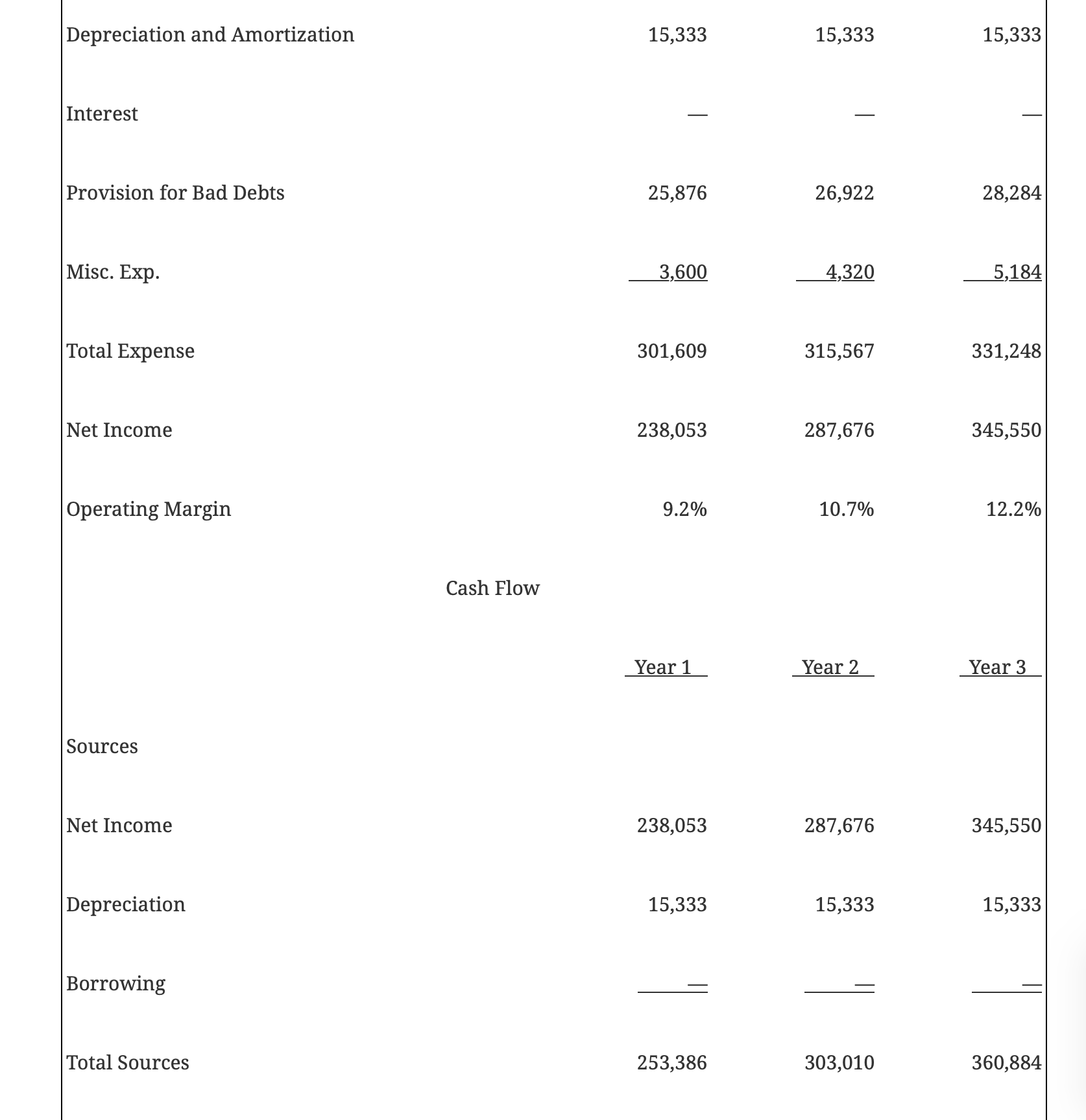 build this budget. Below is an example: Budget assumptions for this exercise